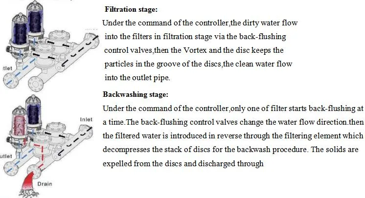 Arka Automatic Backwash Disc Filter / Boiler Feed Water Disc Filter / Boiler Water Filter System